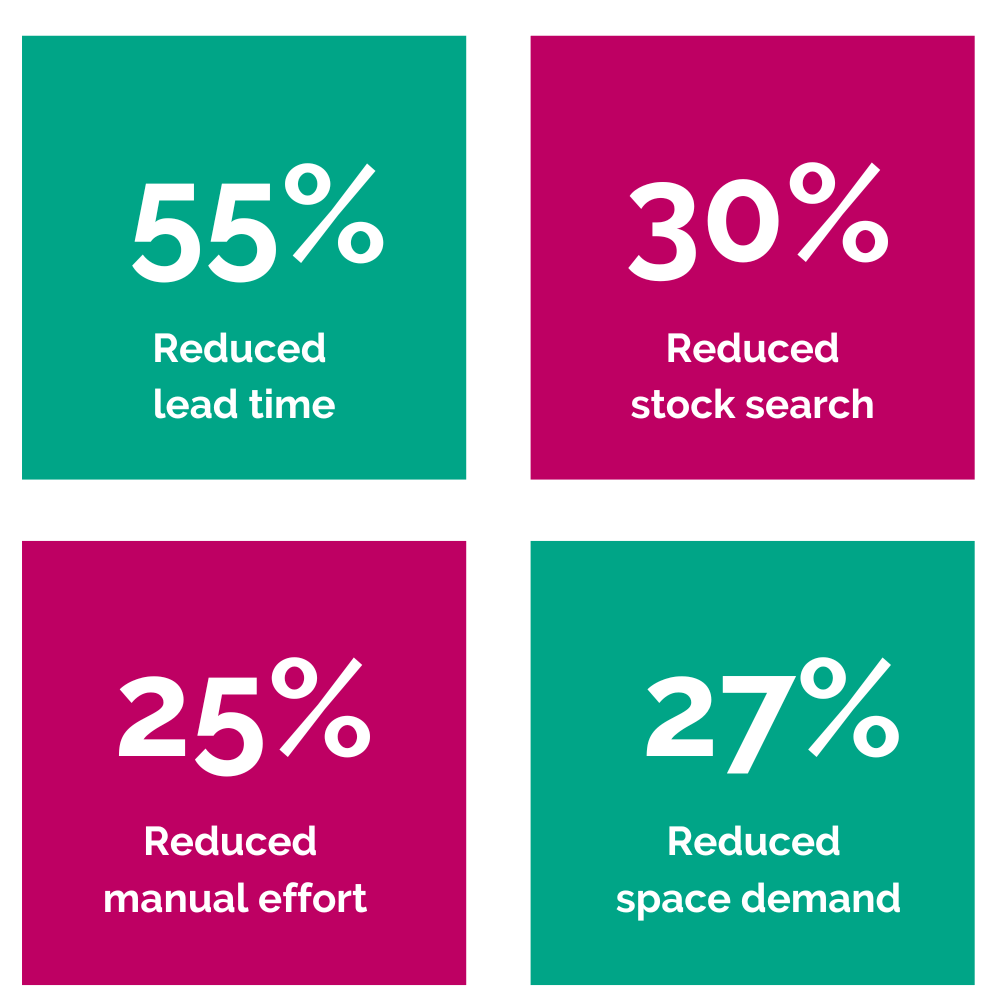 Potencial Cost Savings